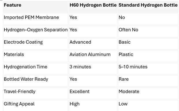 h60 hydrogen bottle comparison to a standard hydrogen bottle, best Mother's Day gift idea