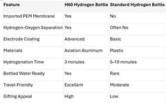 h60 hydrogen bottle comparison to a standard hydrogen bottle, best Mother's Day gift idea